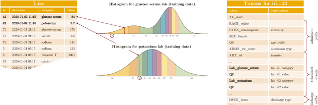 Figure 1 for Quantifying surprise in clinical care: Detecting highly informative events in electronic health records with foundation models