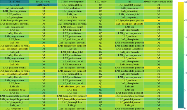 Figure 3 for Quantifying surprise in clinical care: Detecting highly informative events in electronic health records with foundation models