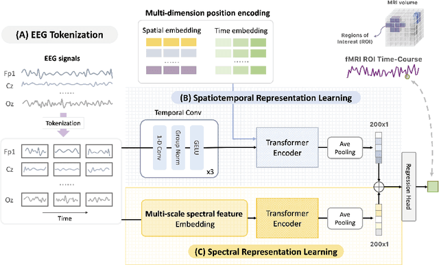 Figure 3 for NeuroBOLT: Resting-state EEG-to-fMRI Synthesis with Multi-dimensional Feature Mapping