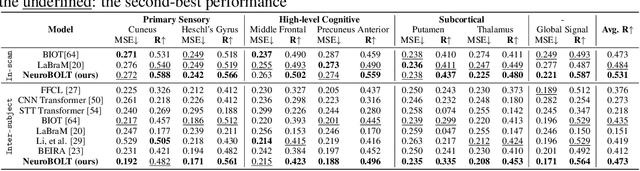 Figure 2 for NeuroBOLT: Resting-state EEG-to-fMRI Synthesis with Multi-dimensional Feature Mapping