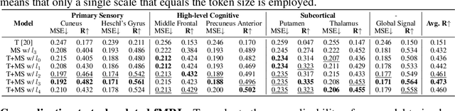 Figure 4 for NeuroBOLT: Resting-state EEG-to-fMRI Synthesis with Multi-dimensional Feature Mapping