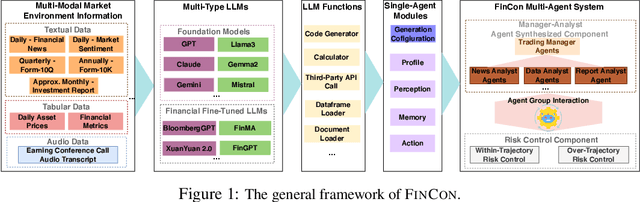 Figure 2 for FinCon: A Synthesized LLM Multi-Agent System with Conceptual Verbal Reinforcement for Enhanced Financial Decision Making