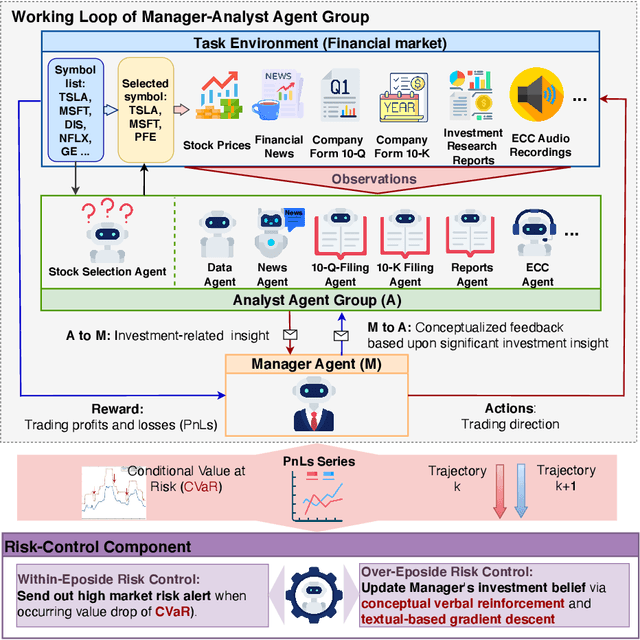 Figure 3 for FinCon: A Synthesized LLM Multi-Agent System with Conceptual Verbal Reinforcement for Enhanced Financial Decision Making