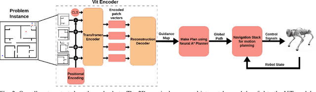 Figure 2 for ViT-A*: Legged Robot Path Planning using Vision Transformer A*