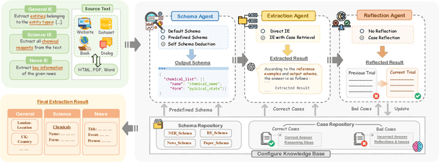 Figure 1 for OneKE: A Dockerized Schema-Guided LLM Agent-based Knowledge Extraction System