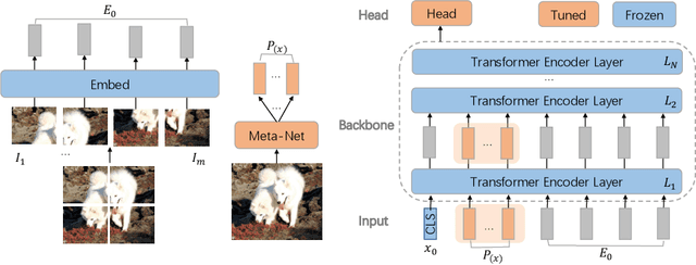 Figure 1 for Dynamic Visual Prompt Tuning for Parameter Efficient Transfer Learning