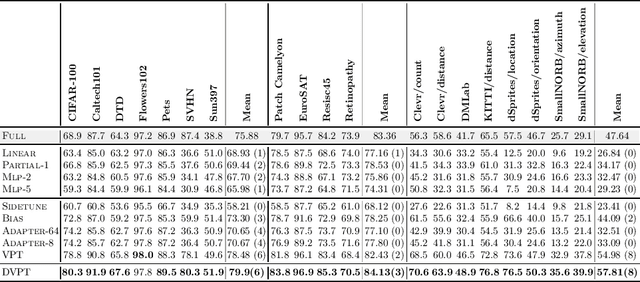 Figure 2 for Dynamic Visual Prompt Tuning for Parameter Efficient Transfer Learning