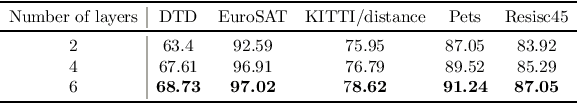 Figure 3 for Dynamic Visual Prompt Tuning for Parameter Efficient Transfer Learning