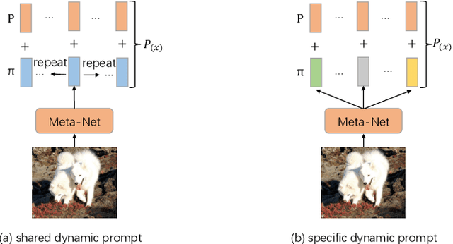 Figure 4 for Dynamic Visual Prompt Tuning for Parameter Efficient Transfer Learning