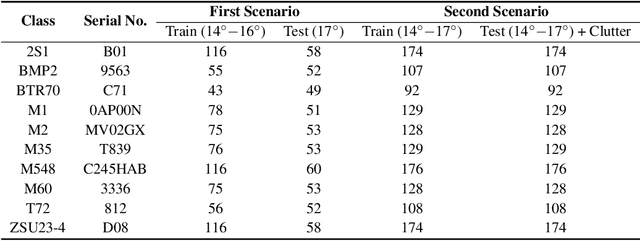 Figure 2 for Soft Segmented Randomization: Enhancing Domain Generalization in SAR-ATR for Synthetic-to-Measured