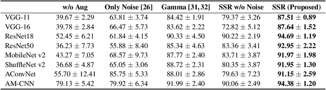 Figure 4 for Soft Segmented Randomization: Enhancing Domain Generalization in SAR-ATR for Synthetic-to-Measured