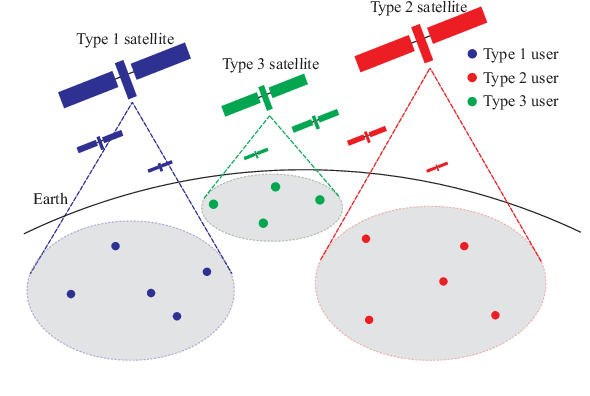 Figure 1 for Modeling and Analysis of Downlink Communications in a Heterogeneous LEO Satellite Network