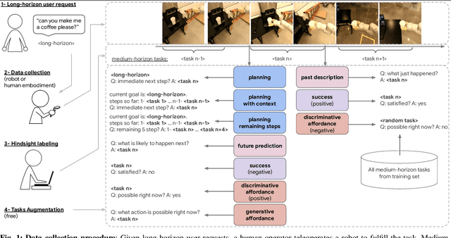 Figure 1 for RoboVQA: Multimodal Long-Horizon Reasoning for Robotics