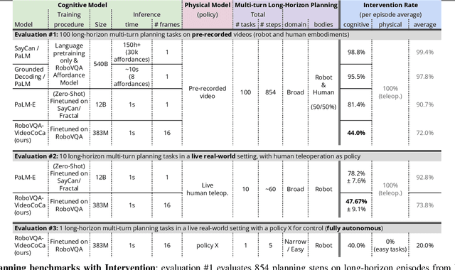 Figure 4 for RoboVQA: Multimodal Long-Horizon Reasoning for Robotics