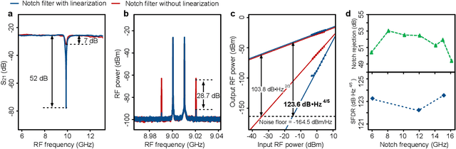 Figure 2 for Linearized Integrated Microwave Photonic Circuit for Filtering and Phase Shifting