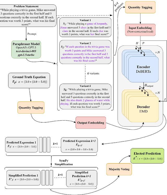 Figure 2 for Math Word Problem Solving by Generating Linguistic Variants of Problem Statements