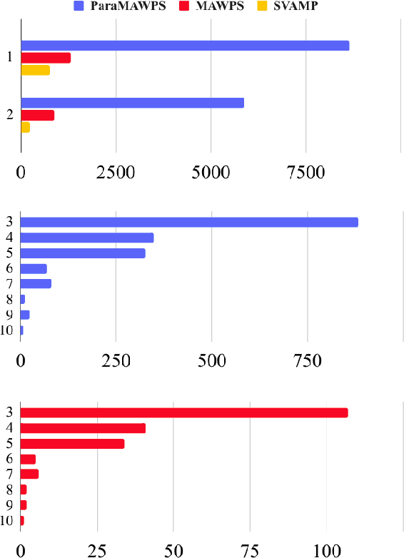 Figure 4 for Math Word Problem Solving by Generating Linguistic Variants of Problem Statements