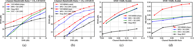 Figure 3 for Versatile Semantic Coded Transmission over MIMO Fading Channels