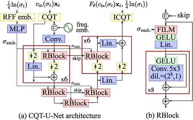 Figure 1 for Solving Audio Inverse Problems with a Diffusion Model