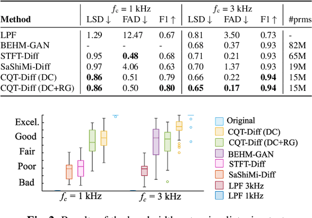 Figure 2 for Solving Audio Inverse Problems with a Diffusion Model