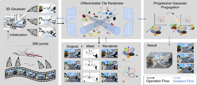 Figure 1 for 3D Gaussian Splatting against Moving Objects for High-Fidelity Street Scene Reconstruction