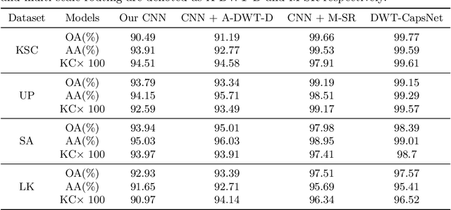 Figure 4 for Discrete Wavelet Transform-Based Capsule Network for Hyperspectral Image Classification