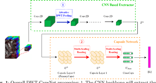 Figure 1 for Discrete Wavelet Transform-Based Capsule Network for Hyperspectral Image Classification