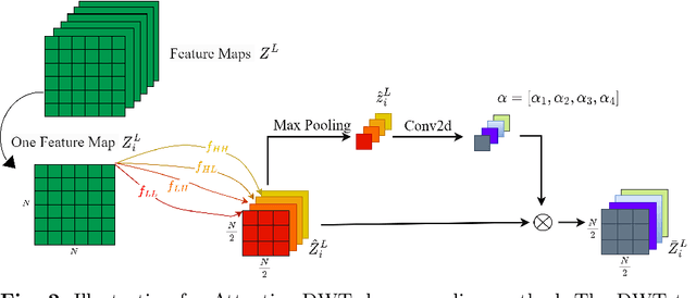 Figure 3 for Discrete Wavelet Transform-Based Capsule Network for Hyperspectral Image Classification