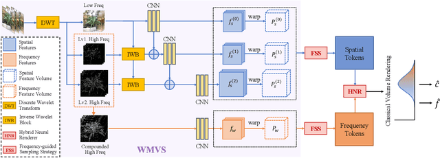 Figure 3 for WaveNeRF: Wavelet-based Generalizable Neural Radiance Fields