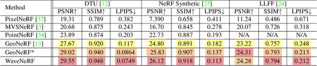 Figure 2 for WaveNeRF: Wavelet-based Generalizable Neural Radiance Fields