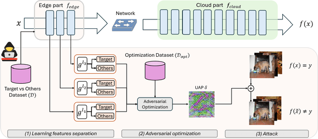 Figure 1 for Edge-Only Universal Adversarial Attacks in Distributed Learning