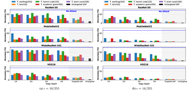 Figure 3 for Edge-Only Universal Adversarial Attacks in Distributed Learning