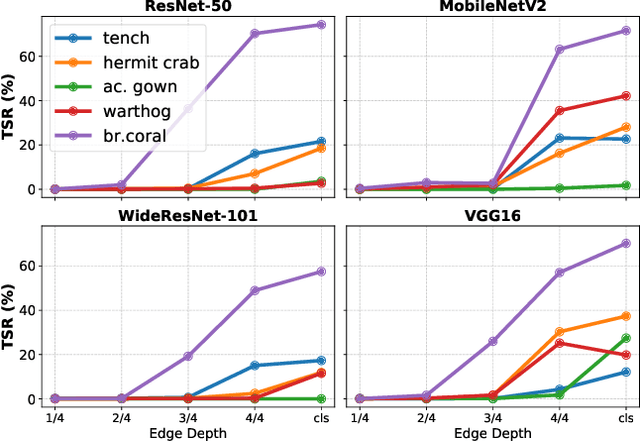 Figure 4 for Edge-Only Universal Adversarial Attacks in Distributed Learning