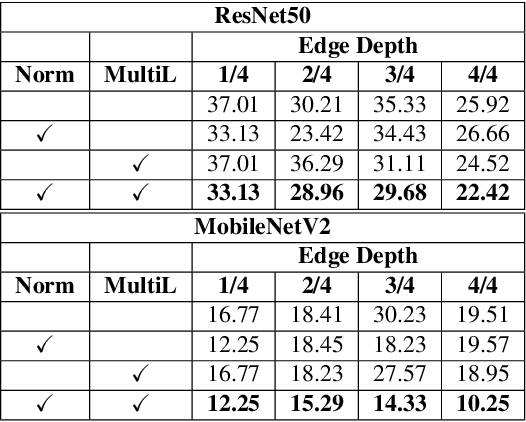 Figure 2 for Edge-Only Universal Adversarial Attacks in Distributed Learning