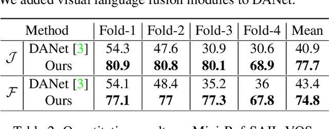 Figure 4 for Learning Cross-Modal Affinity for Referring Video Object Segmentation Targeting Limited Samples