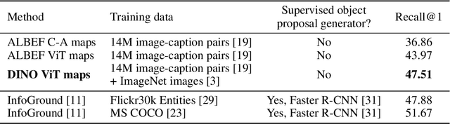 Figure 2 for Read, look and detect: Bounding box annotation from image-caption pairs