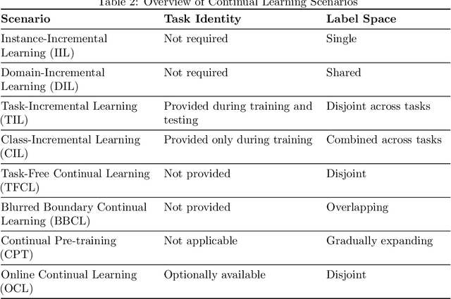 Figure 4 for Online Continual Learning: A Systematic Literature Review of Approaches, Challenges, and Benchmarks