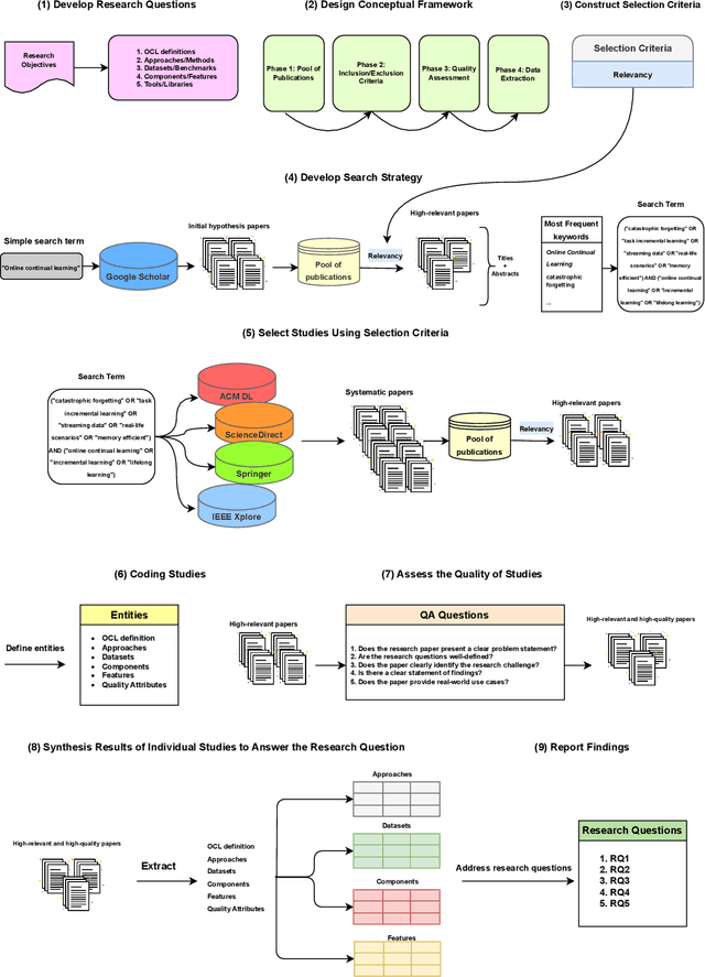 Figure 1 for Online Continual Learning: A Systematic Literature Review of Approaches, Challenges, and Benchmarks