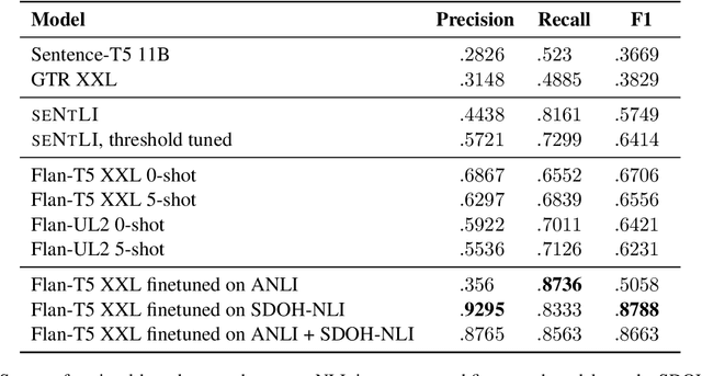 Figure 1 for SDOH-NLI: a Dataset for Inferring Social Determinants of Health from Clinical Notes