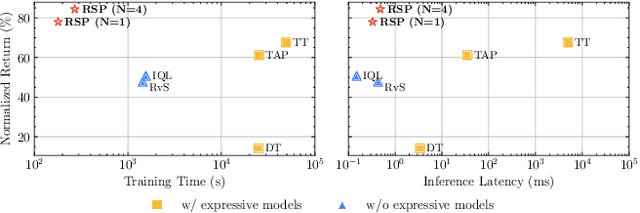 Figure 1 for Are Expressive Models Truly Necessary for Offline RL?