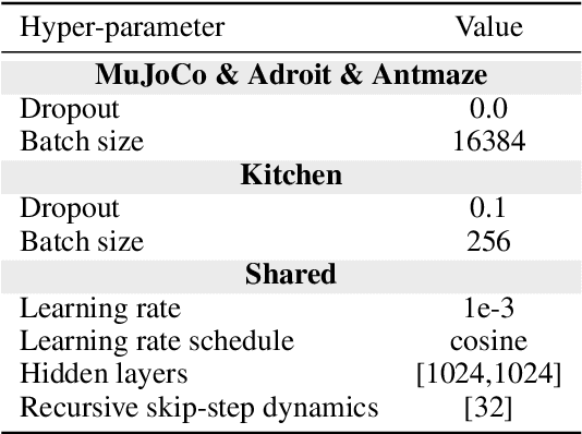 Figure 4 for Are Expressive Models Truly Necessary for Offline RL?