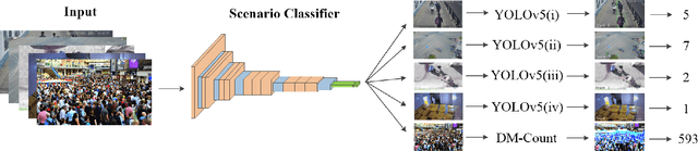 Figure 1 for Application-Driven AI Paradigm for Person Counting in Various Scenarios