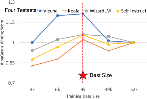 Figure 1 for AlpaGasus: Training A Better Alpaca with Fewer Data