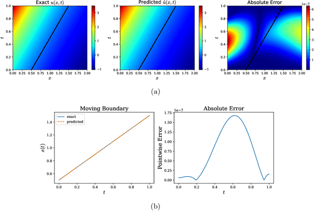 Figure 4 for Physics-Informed Machine Learning for Two-Phase Moving-Interface and Stefan Problems