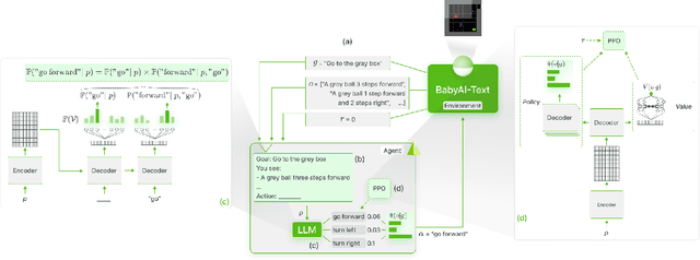 Figure 1 for Grounding Large Language Models in Interactive Environments with Online Reinforcement Learning