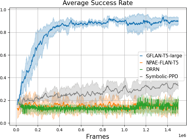 Figure 3 for Grounding Large Language Models in Interactive Environments with Online Reinforcement Learning