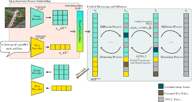 Figure 3 for Unified Discrete Diffusion for Simultaneous Vision-Language Generation