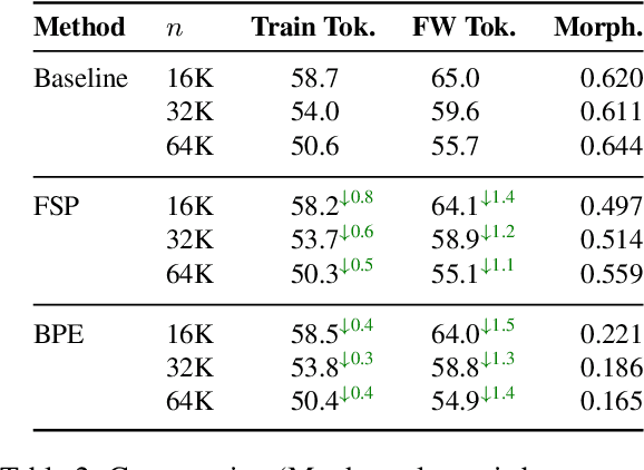 Figure 3 for Which Pieces Does Unigram Tokenization Really Need?