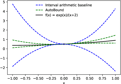 Figure 4 for Automatically Bounding the Taylor Remainder Series: Tighter Bounds and New Applications