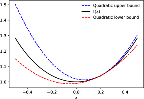 Figure 2 for Automatically Bounding the Taylor Remainder Series: Tighter Bounds and New Applications